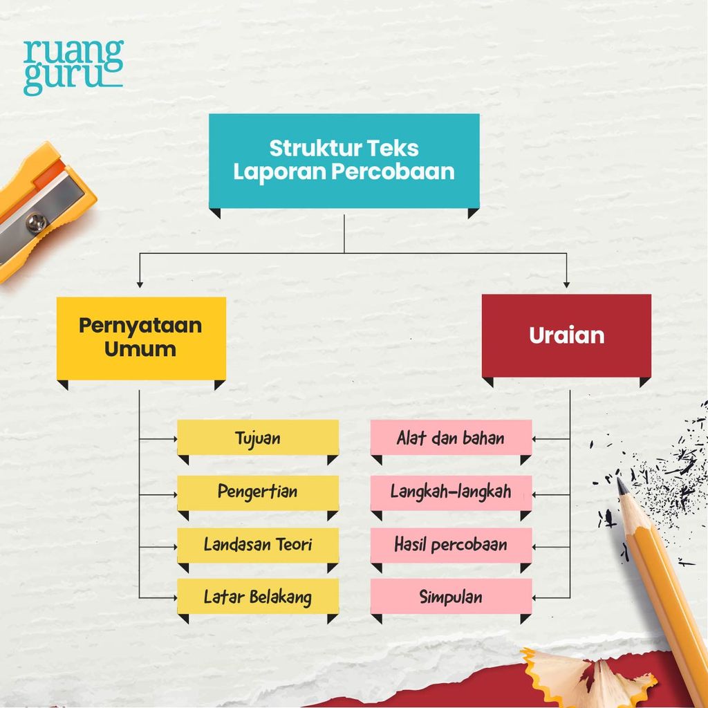 Teks Laporan Percobaan Pengertian Struktur And Kebahasaannya 8098